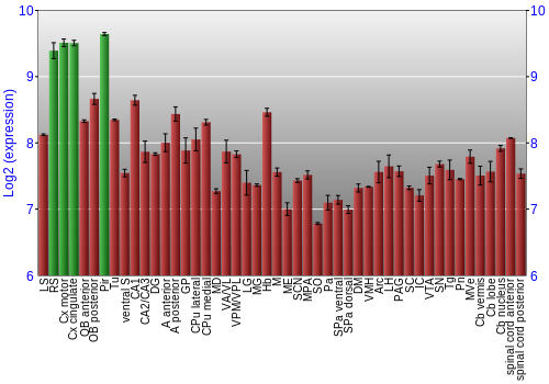 Multi-state expression graph