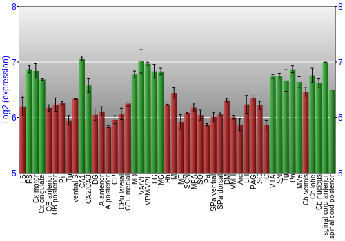 Multi-state expression graph
