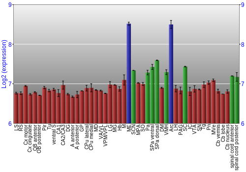 Multi-state expression graph