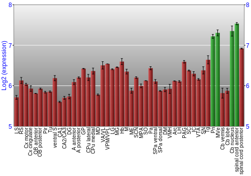 Multi-state expression graph