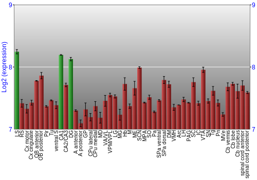 Multi-state expression graph