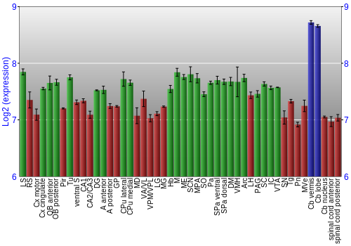 Multi-state expression graph
