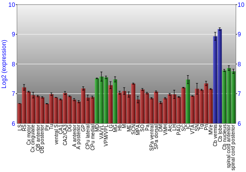 Multi-state expression graph