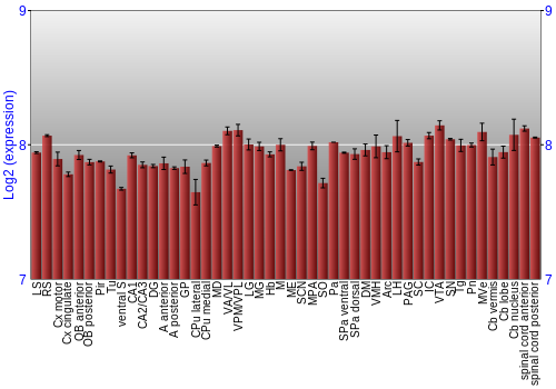Multi-state expression graph