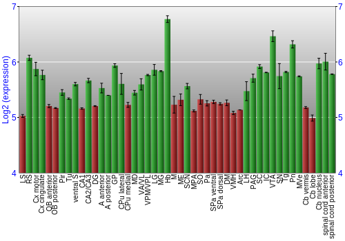 Multi-state expression graph