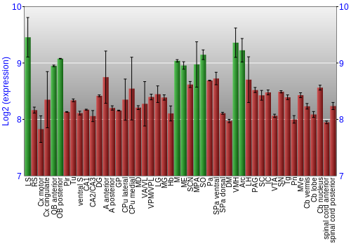 Multi-state expression graph