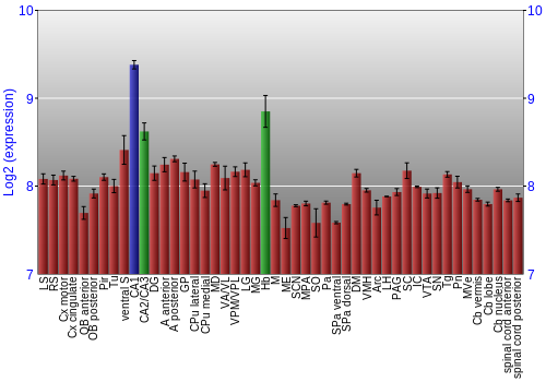 Multi-state expression graph