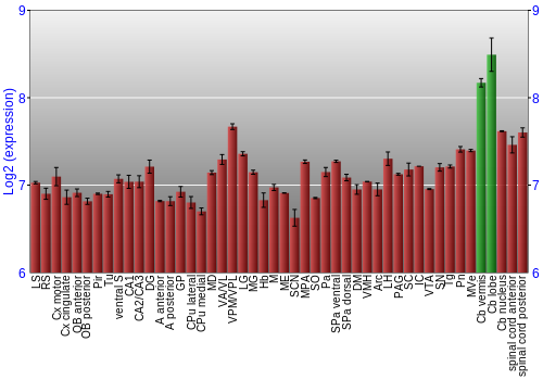 Multi-state expression graph