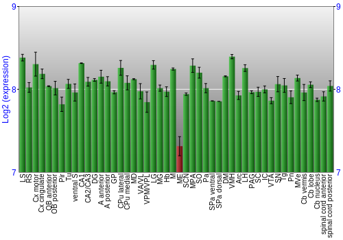 Multi-state expression graph