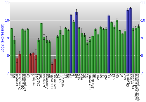 Multi-state expression graph