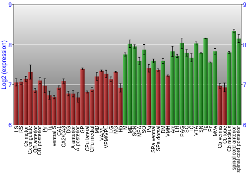 Multi-state expression graph