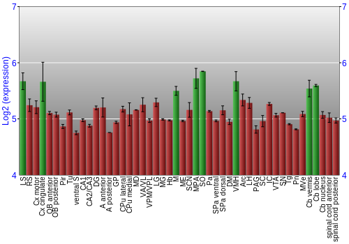 Multi-state expression graph