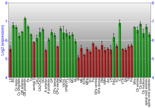Multi-state expression graph