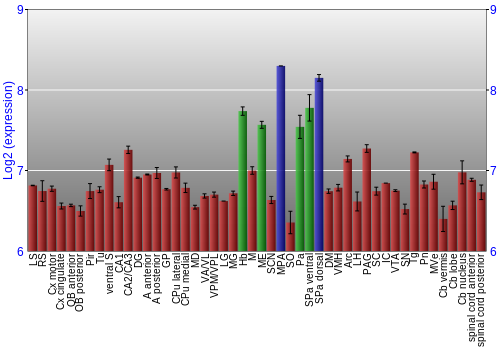 Multi-state expression graph