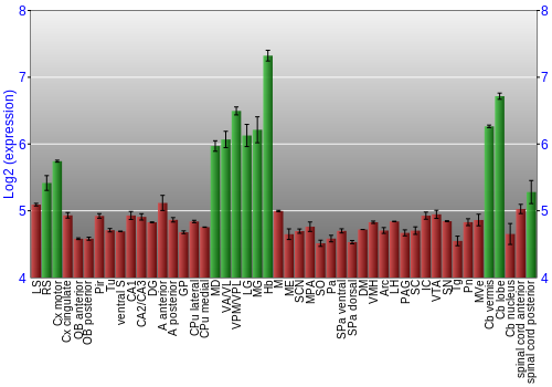 Multi-state expression graph
