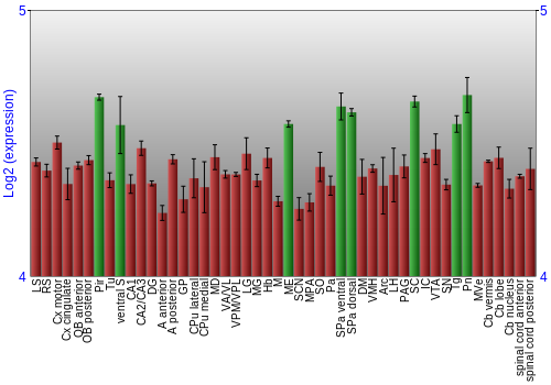 Multi-state expression graph