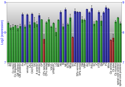 Multi-state expression graph