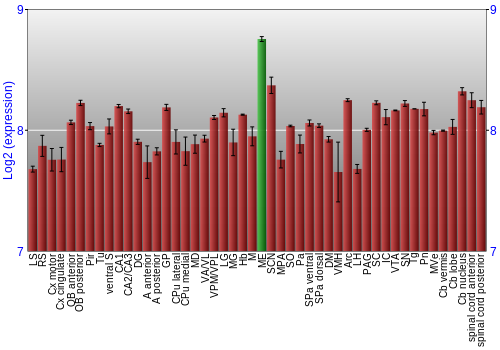 Multi-state expression graph