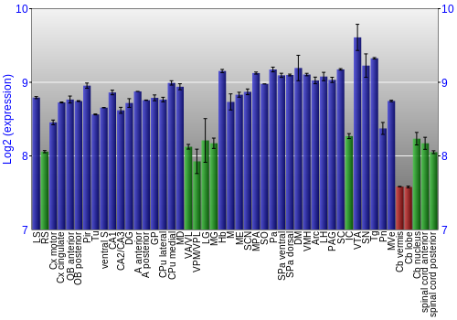 Multi-state expression graph