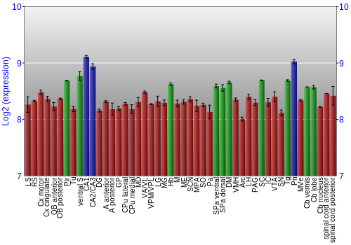Multi-state expression graph