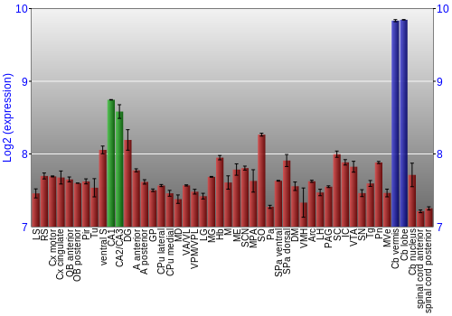 Multi-state expression graph