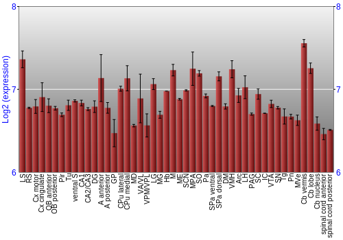 Multi-state expression graph