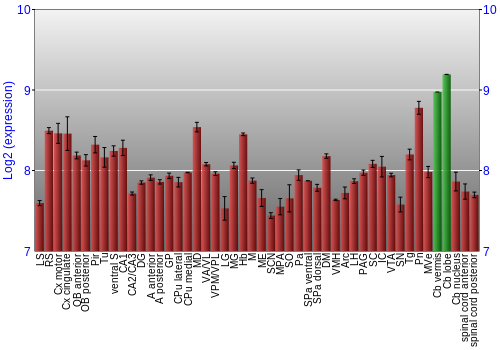 Multi-state expression graph