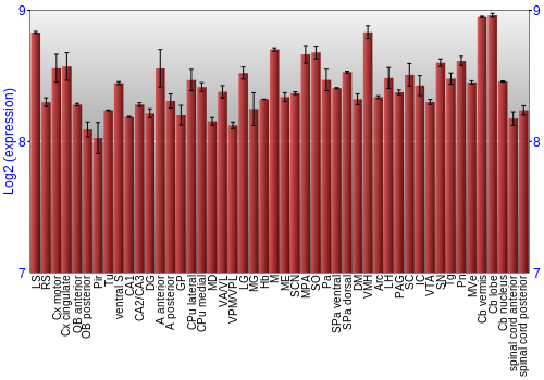 Multi-state expression graph
