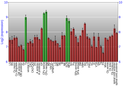 Multi-state expression graph