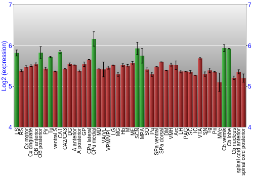 Multi-state expression graph