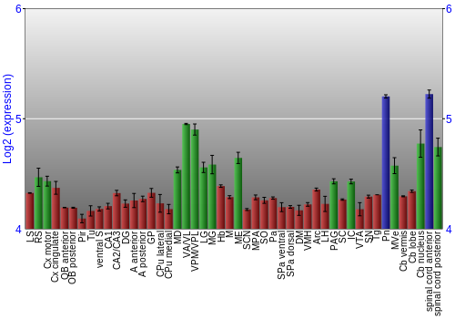 Multi-state expression graph
