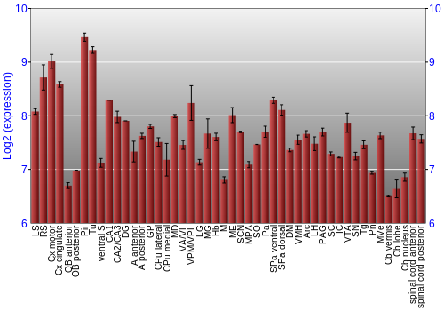 Multi-state expression graph