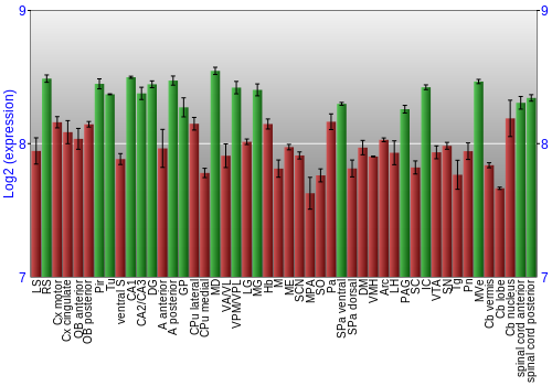 Multi-state expression graph