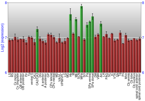 Multi-state expression graph
