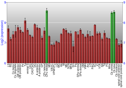 Multi-state expression graph