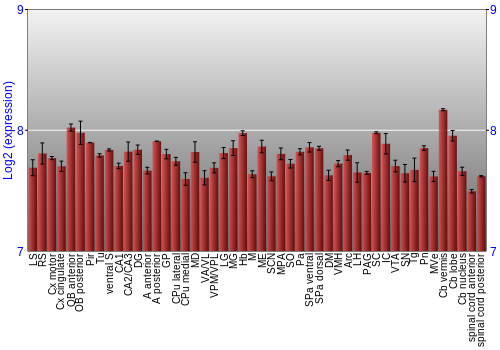 Multi-state expression graph