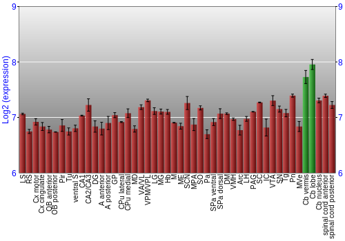 Multi-state expression graph