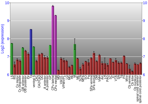 Multi-state expression graph