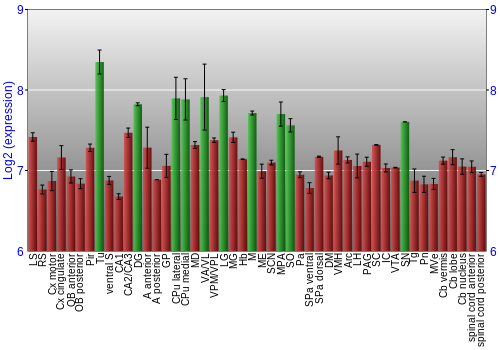 Multi-state expression graph