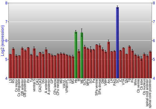 Multi-state expression graph