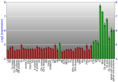 Multi-state expression graph
