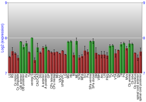Multi-state expression graph