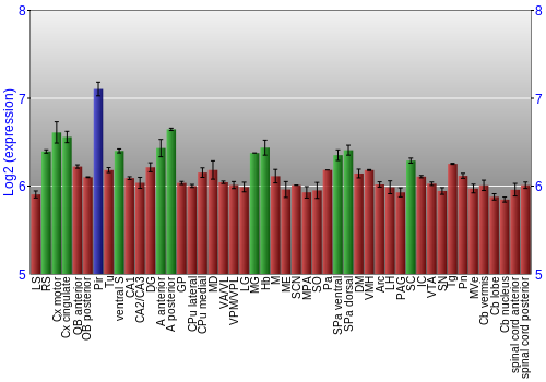 Multi-state expression graph