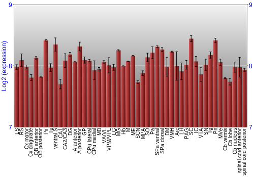 Multi-state expression graph