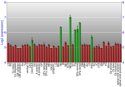 Multi-state expression graph