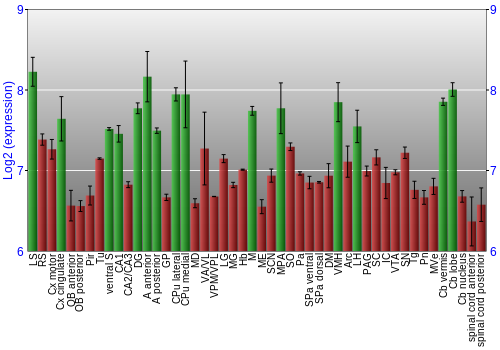 Multi-state expression graph