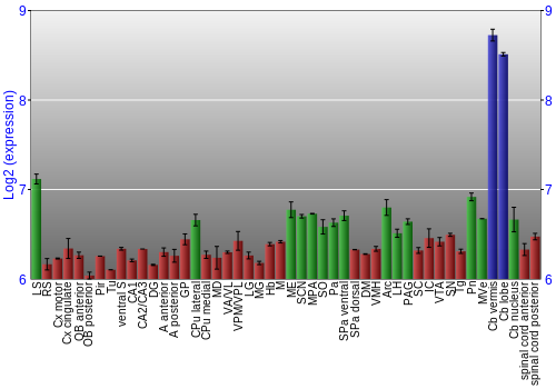 Multi-state expression graph