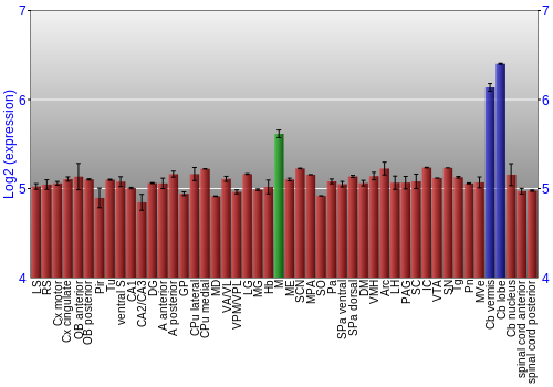 Multi-state expression graph