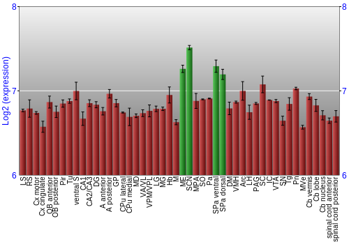 Multi-state expression graph