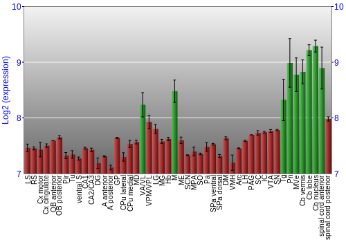 Multi-state expression graph